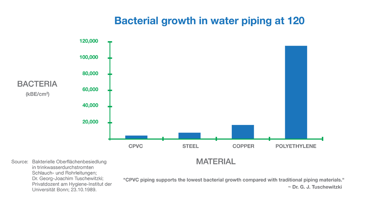 Crecimiento bacteriano en tuberías de agua