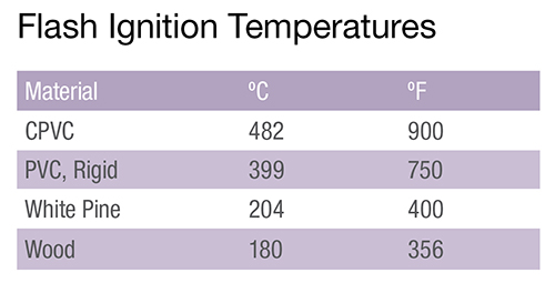 Material Ignition Flash Temperatures