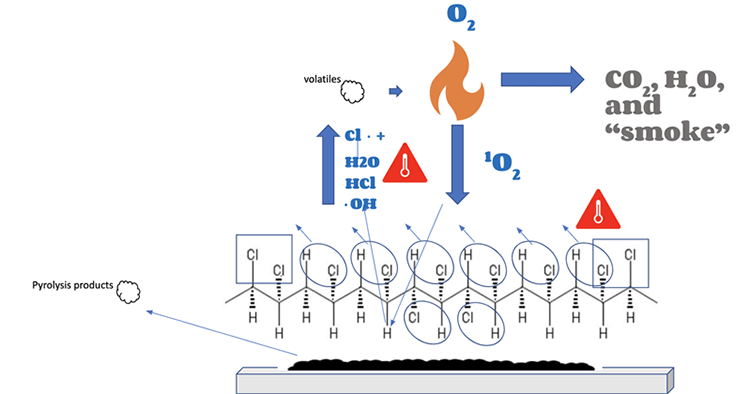 Ciclo de combustión del CPVC - Ilustración