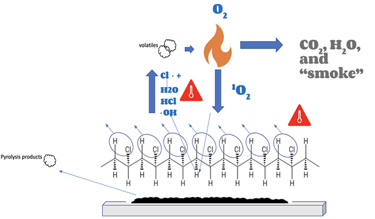 CPVC的燃烧过程图