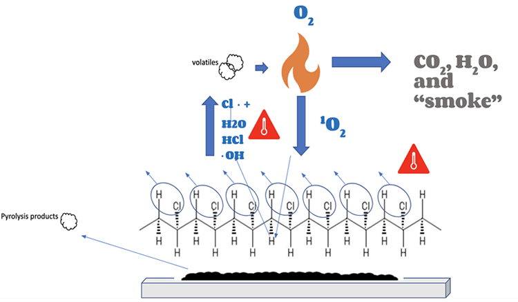 Ciclo de combustión del esquema del CPVC