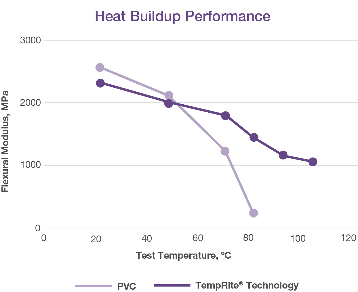 Gráfico que muestra el rendimiento de acumulación de calor