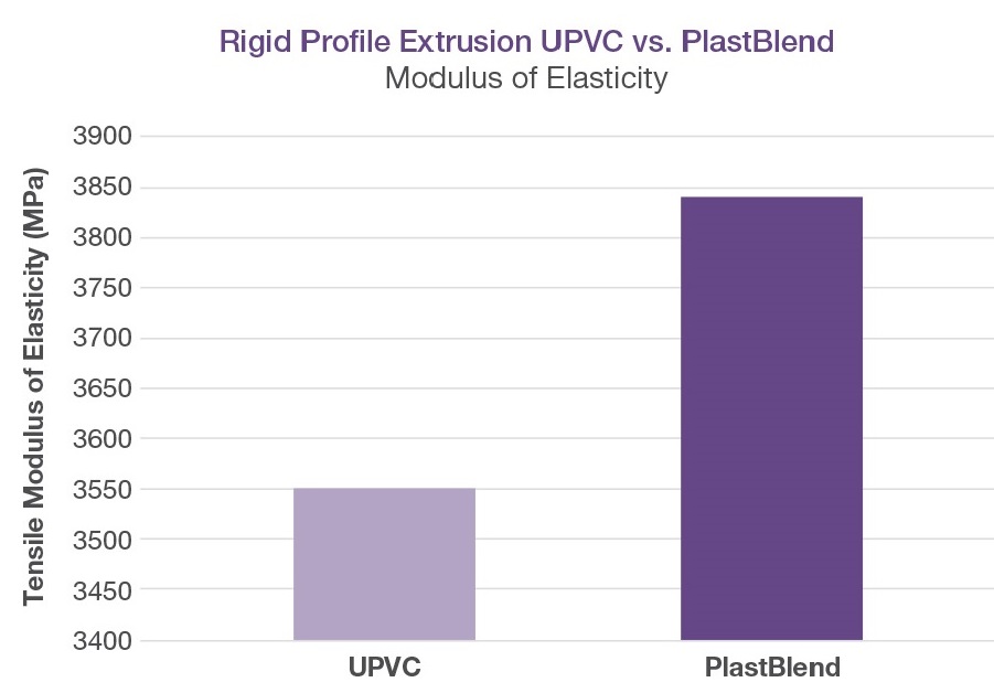 Comparación entre el módulo de PlastBlend y UPVC