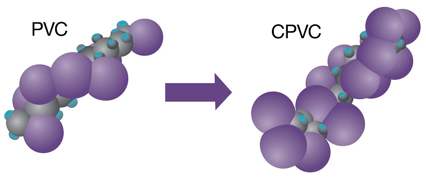 Móleculas de CPVC en comparación con las de PVC