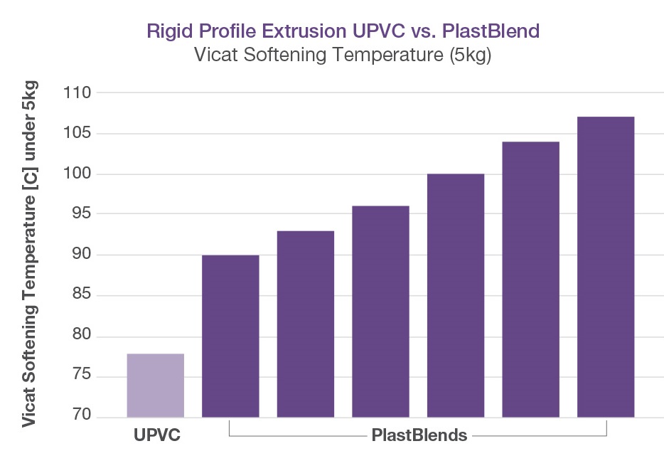 PlastBlend与UPVC的维卡软化点比较