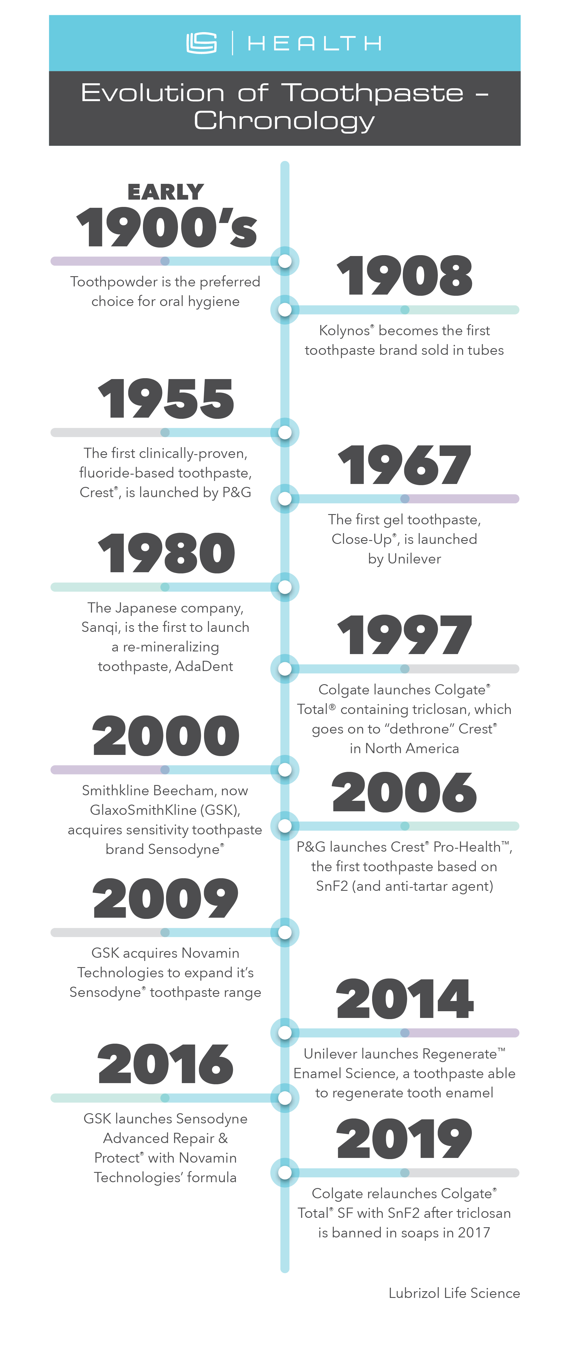 History and Evolution of Toothpaste