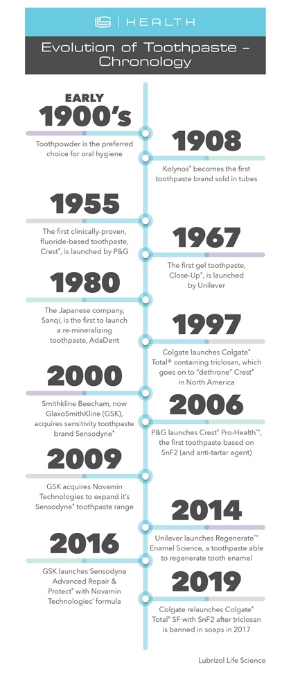 Historia y evolución de la pasta dental