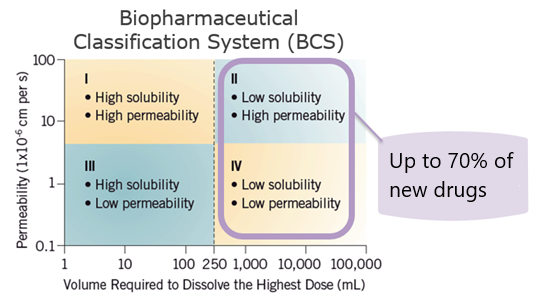 Apinovax - biopharmaceutical classification system