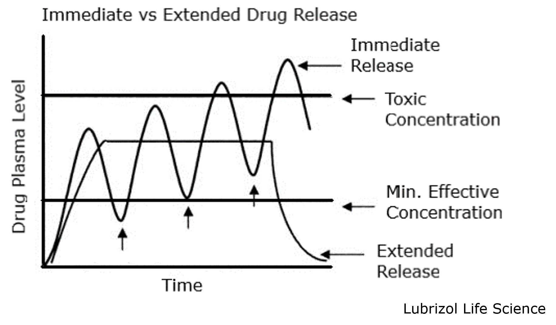 Immediate vs Extended Drug Release graph