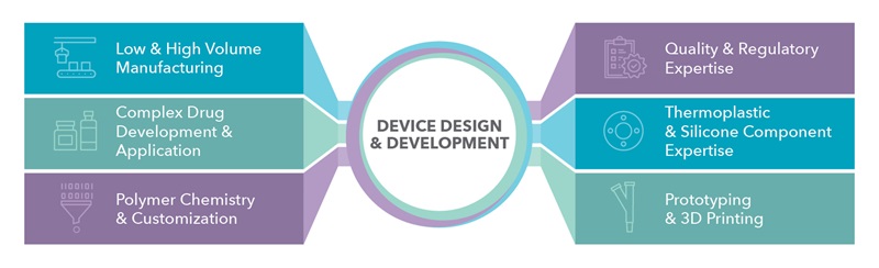 Proceso de diseño y desarrollo de dispositivos