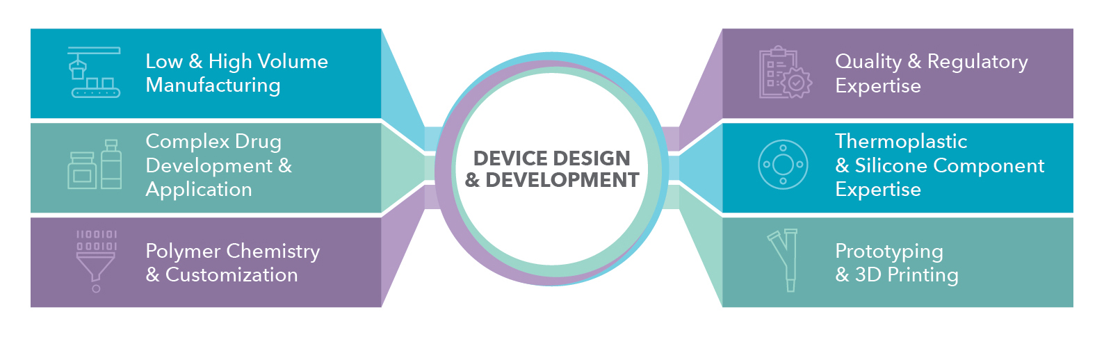 Device design and development process