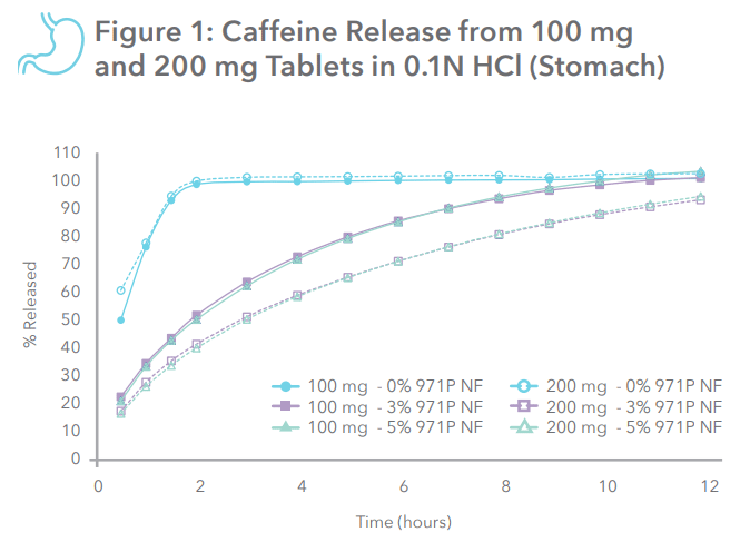 在0.1N HCl（胃）中，100 mg和200 mg片剂的咖啡因释放