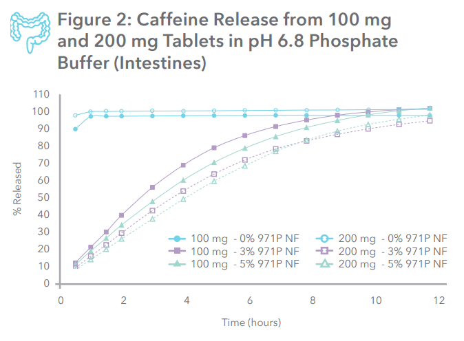 在pH 6.8磷酸盐缓冲液（小肠）中，100 mg和200 mg片剂的咖啡因释放