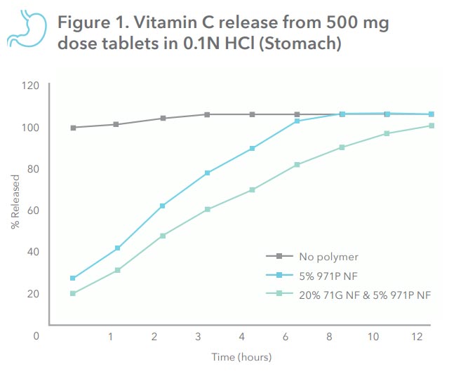 展示在0.1N HCl（胃）中维生素C从500 mg剂量片剂中释放的图表