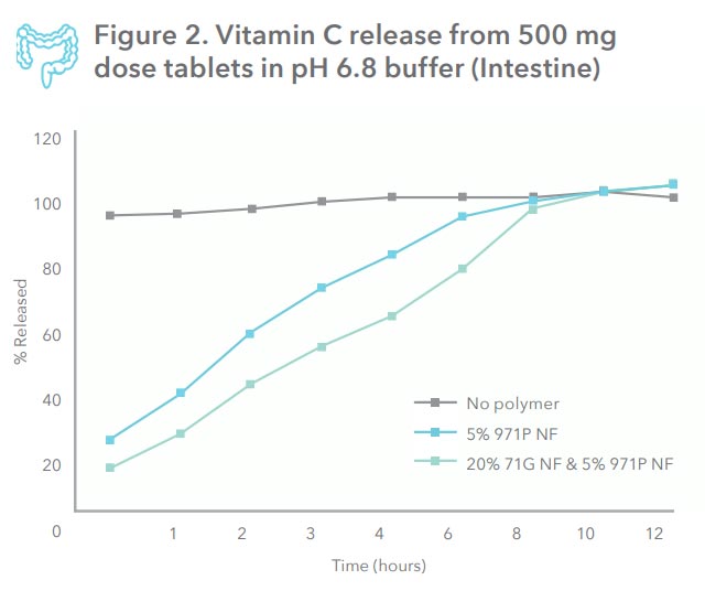 Chart showing Vitamin C release from 500mg dose tablets in pH 6.8 buffer (Intestine)