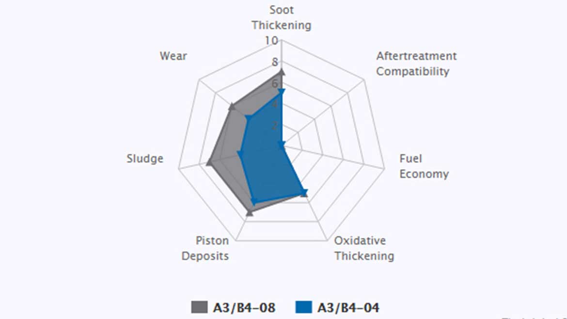 Lubrizol Oil Chart