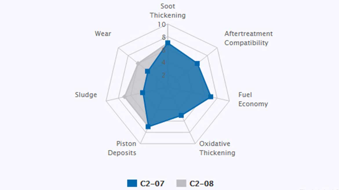 Lubrizol Oil Chart