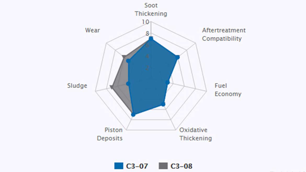 Lubrizol Oil Chart