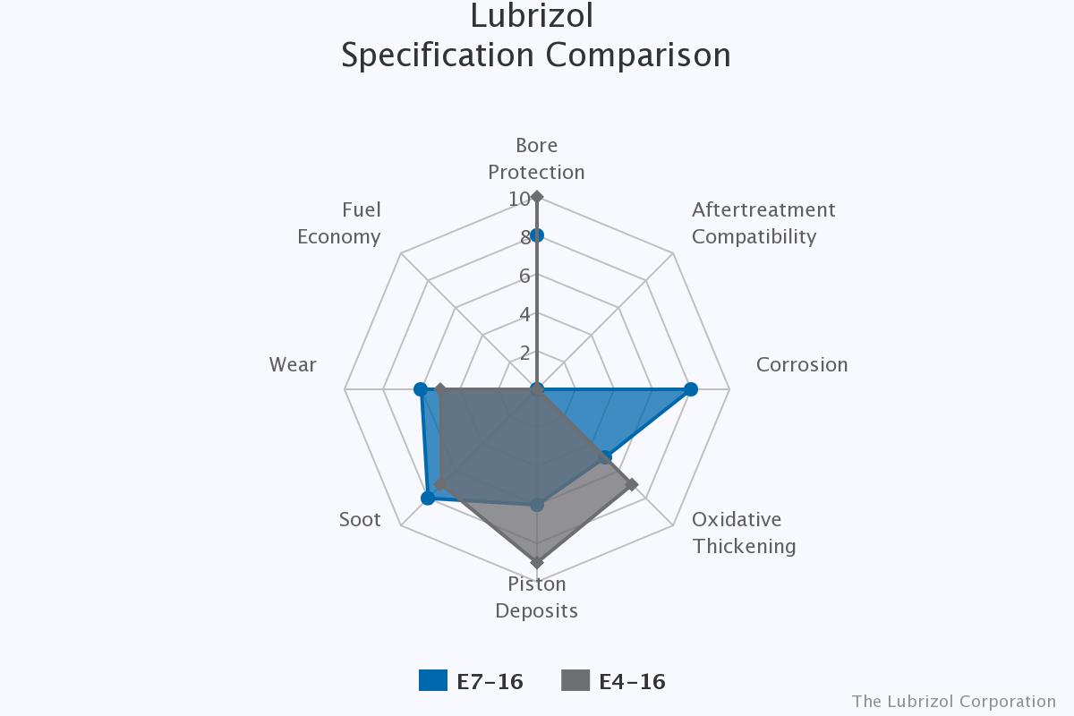 Lubrizol Oil Chart