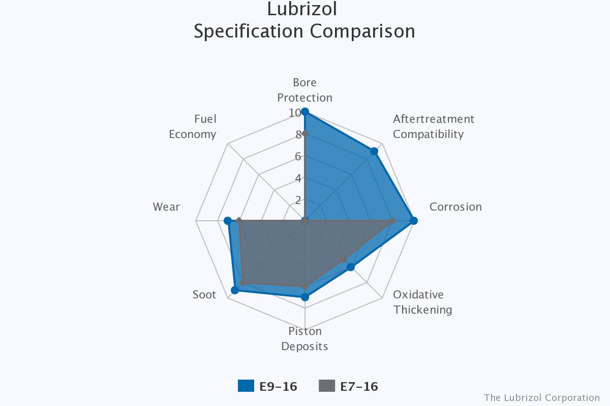 Lubrizol Oil Chart