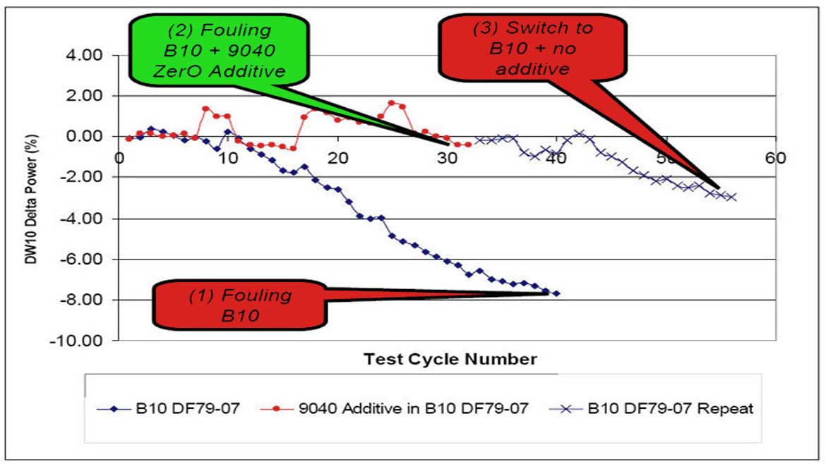 Lubrizol Oil Chart