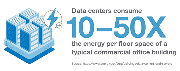 Los centros de datos consumen entre 10 y 50 veces la energía por superficie de un edificio comercial típico