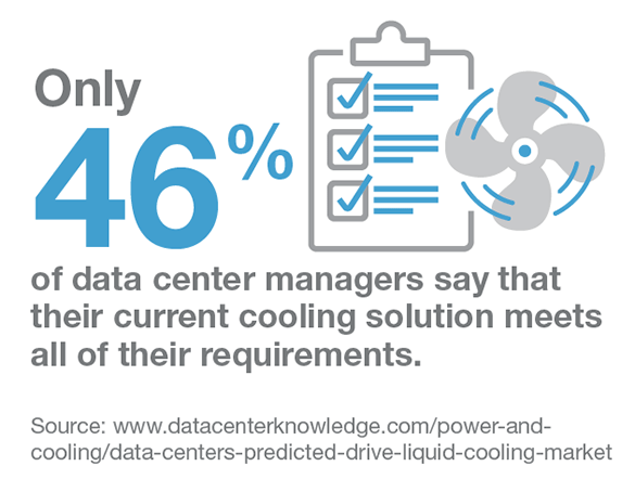 只有46%的数据中心管理者表示，当前的冷却解决方案能够满足他们的所有要求。