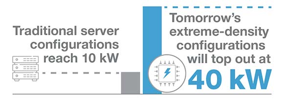 Extreme Density Server Configurations