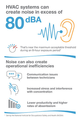 HVAC systems can create noise in excess of 80dBA