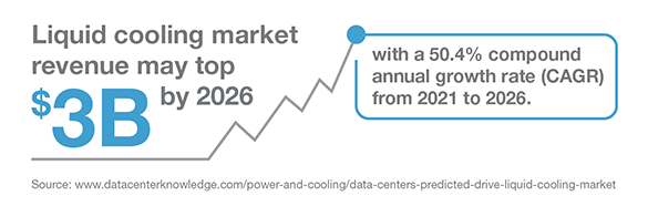 Los ingresos del mercado de enfriamiento líquido pueden superar los $3 mil millones para 2026, con una tasa de crecimiento anual compuesta del 50.4 %, de 2021 a 2026.