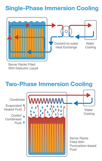 Diagramas de enfriamiento por inmersión monofásico frente a bifásico